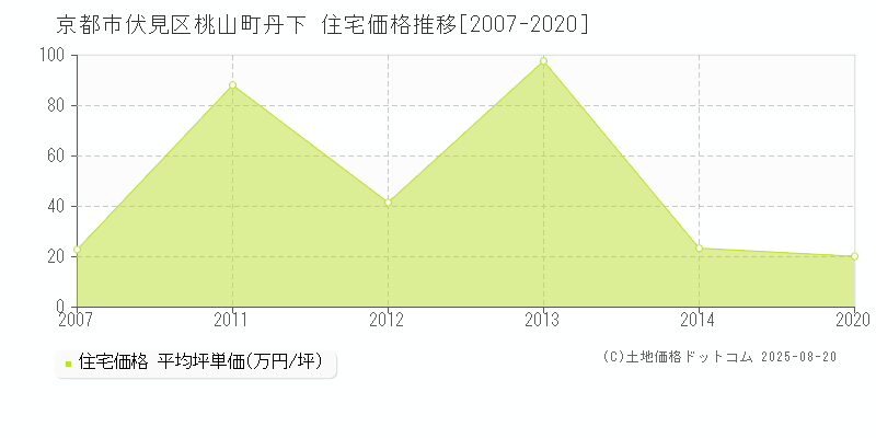 桃山町丹下(京都市伏見区)の住宅価格推移グラフ(坪単価)[2007-2020年]