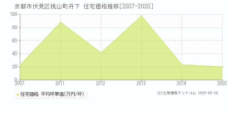 京都市伏見区桃山町丹下の住宅価格推移グラフ 