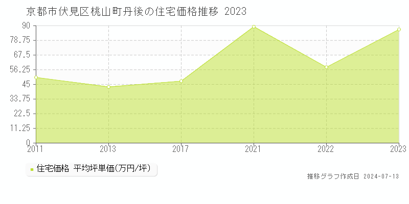 京都市伏見区桃山町丹後の住宅価格推移グラフ 