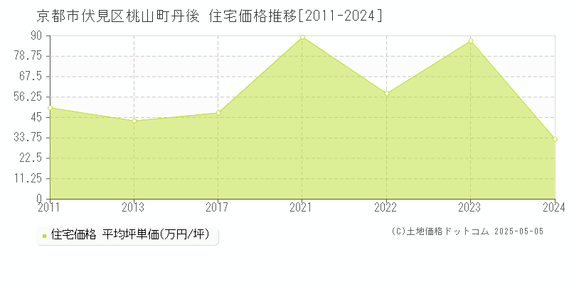 桃山町丹後(京都市伏見区)の住宅価格推移グラフ(坪単価)[2011-2024年]
