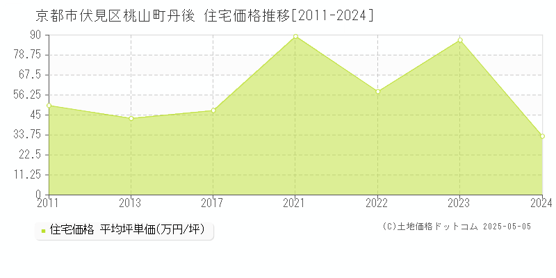 京都市伏見区桃山町丹後の住宅価格推移グラフ 