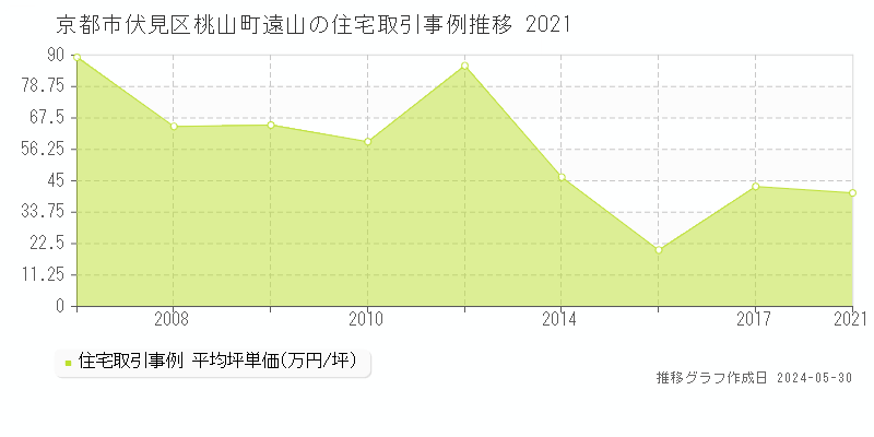 京都市伏見区桃山町遠山の住宅価格推移グラフ 