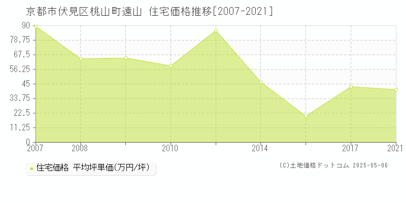 桃山町遠山(京都市伏見区)の住宅価格推移グラフ(坪単価)[2007-2021年]