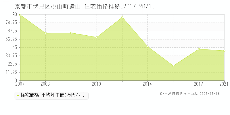 京都市伏見区桃山町遠山の住宅価格推移グラフ 