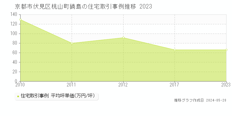 京都市伏見区桃山町鍋島の住宅価格推移グラフ 