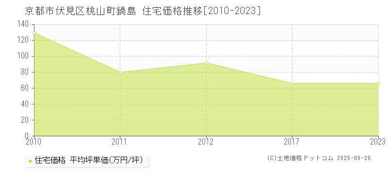 桃山町鍋島(京都市伏見区)の住宅価格推移グラフ(坪単価)[2010-2023年]