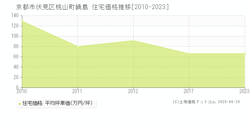 京都市伏見区桃山町鍋島の住宅価格推移グラフ 