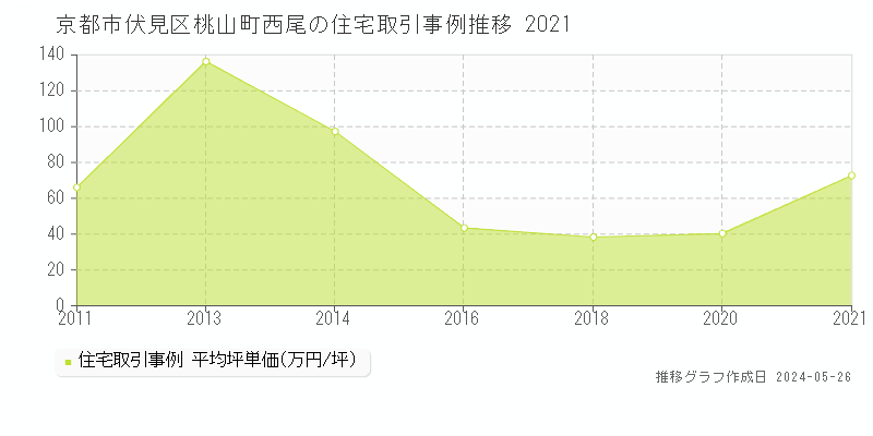 京都市伏見区桃山町西尾の住宅取引事例推移グラフ 