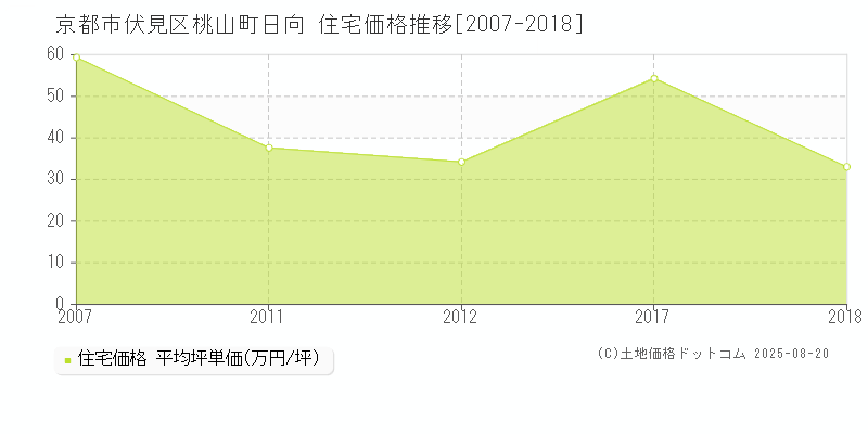桃山町日向(京都市伏見区)の住宅価格推移グラフ(坪単価)[2007-2018年]