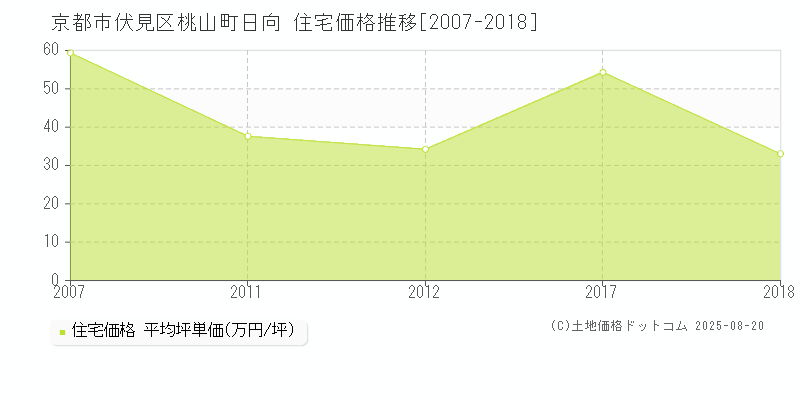 京都市伏見区桃山町日向の住宅価格推移グラフ 