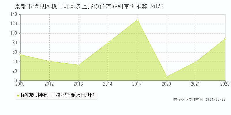 京都市伏見区桃山町本多上野の住宅価格推移グラフ 