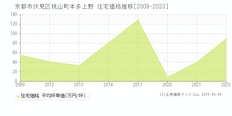 桃山町本多上野(京都市伏見区)の住宅価格推移グラフ(坪単価)[2009-2023年]