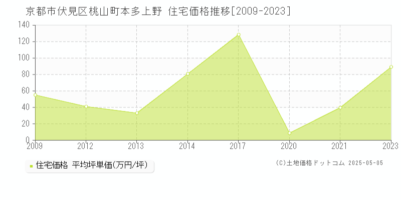 京都市伏見区桃山町本多上野の住宅価格推移グラフ 