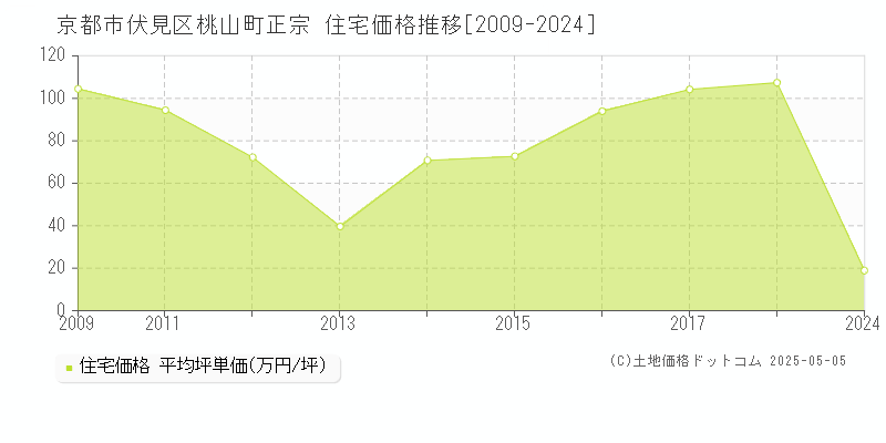 桃山町正宗(京都市伏見区)の住宅価格推移グラフ(坪単価)[2009-2024年]