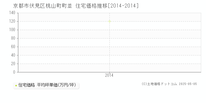 桃山町町並(京都市伏見区)の住宅価格推移グラフ(坪単価)[2014-2014年]