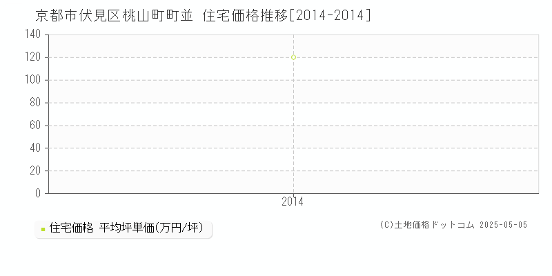 京都市伏見区桃山町町並の住宅価格推移グラフ 