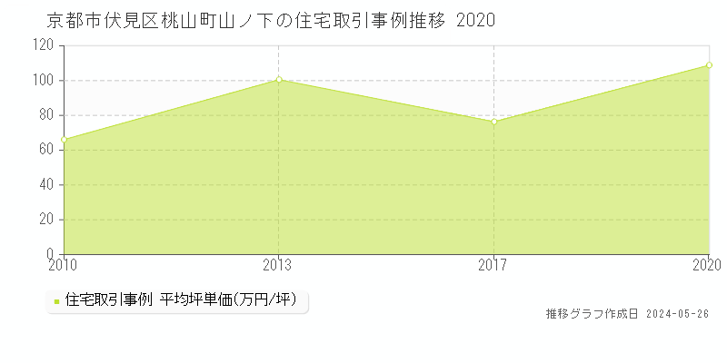 京都市伏見区桃山町山ノ下の住宅価格推移グラフ 