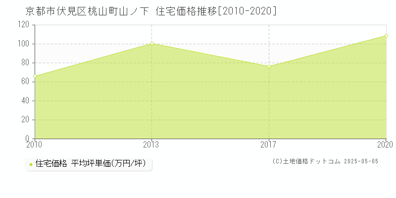桃山町山ノ下(京都市伏見区)の住宅価格推移グラフ(坪単価)[2010-2020年]