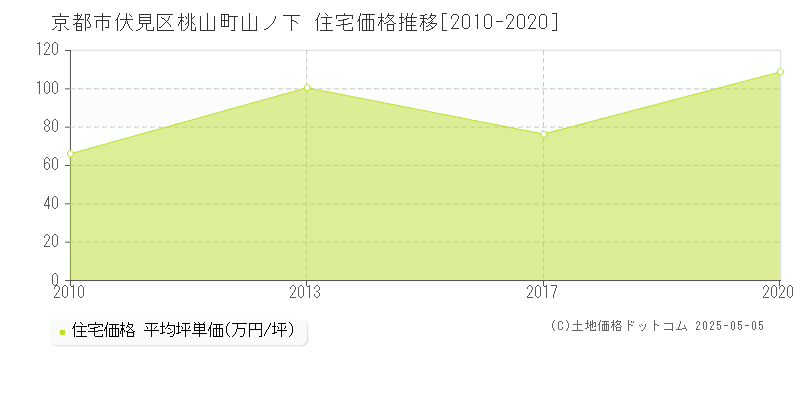 京都市伏見区桃山町山ノ下の住宅価格推移グラフ 