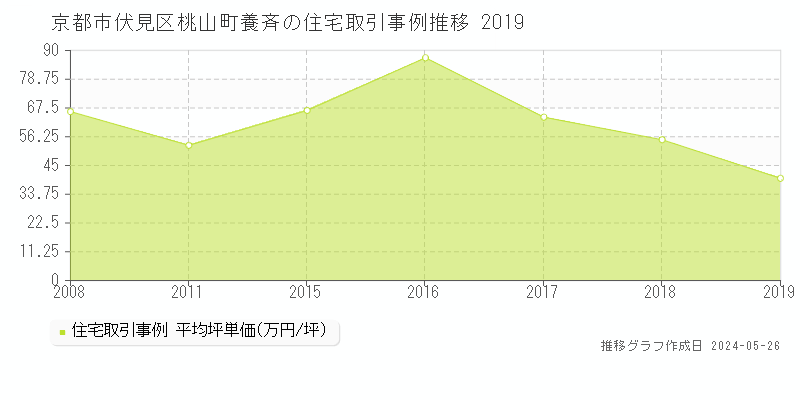 京都市伏見区桃山町養斉の住宅価格推移グラフ 