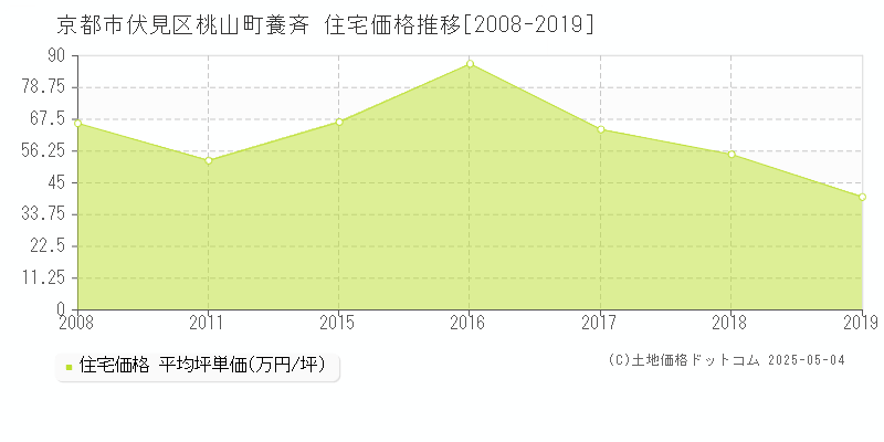 桃山町養斉(京都市伏見区)の住宅価格推移グラフ(坪単価)[2008-2019年]