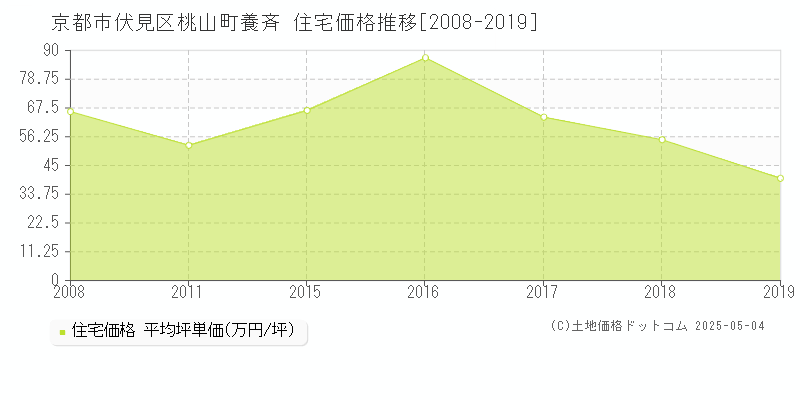 京都市伏見区桃山町養斉の住宅価格推移グラフ 