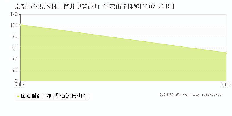 京都市伏見区桃山筒井伊賀西町の住宅価格推移グラフ 