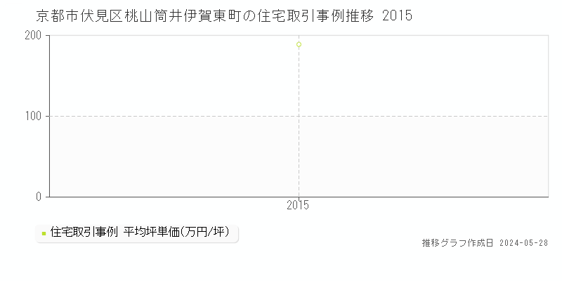 京都市伏見区桃山筒井伊賀東町の住宅価格推移グラフ 