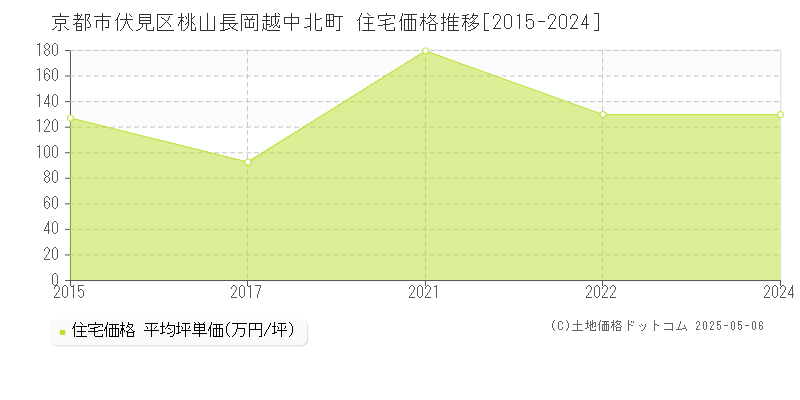 桃山長岡越中北町(京都市伏見区)の住宅価格推移グラフ(坪単価)[2015-2024年]