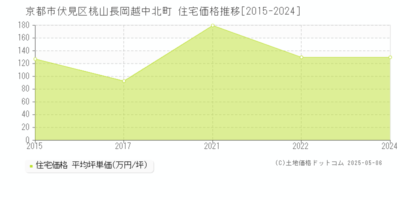 京都市伏見区桃山長岡越中北町の住宅価格推移グラフ 