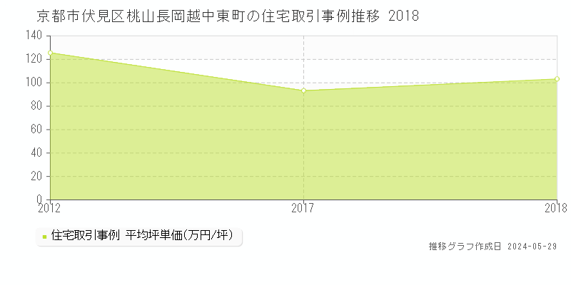 京都市伏見区桃山長岡越中東町の住宅価格推移グラフ 