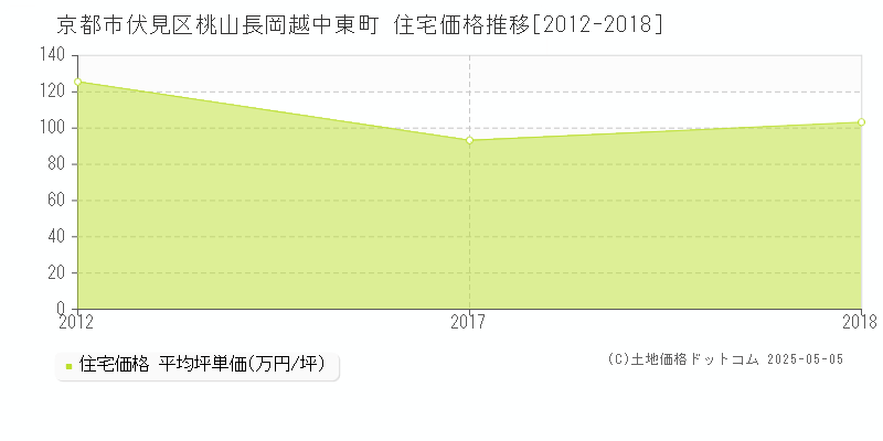 桃山長岡越中東町(京都市伏見区)の住宅価格推移グラフ(坪単価)[2012-2018年]