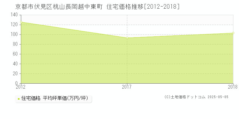 京都市伏見区桃山長岡越中東町の住宅価格推移グラフ 