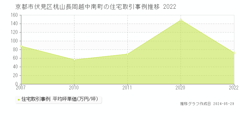 京都市伏見区桃山長岡越中南町の住宅価格推移グラフ 