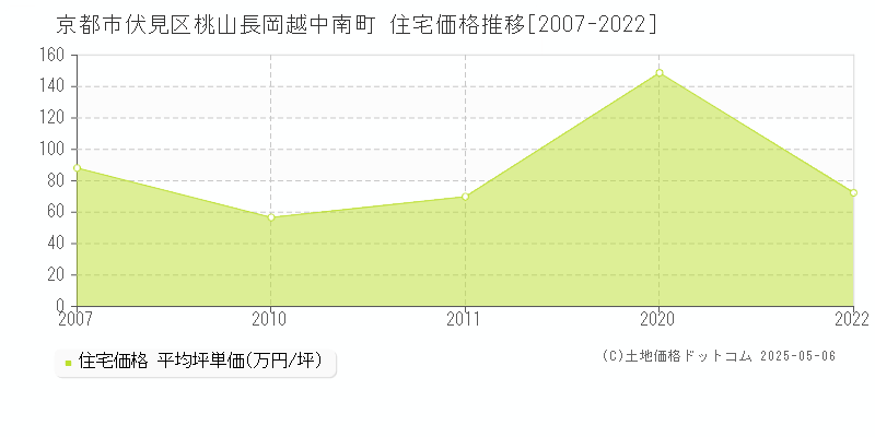 桃山長岡越中南町(京都市伏見区)の住宅価格推移グラフ(坪単価)[2007-2022年]