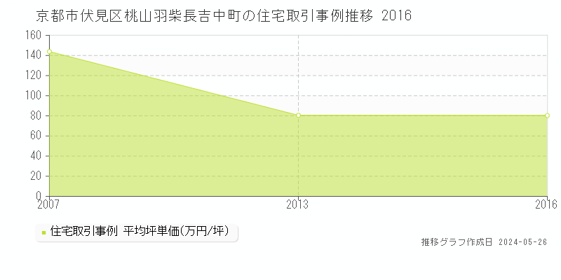 京都市伏見区桃山羽柴長吉中町の住宅価格推移グラフ 
