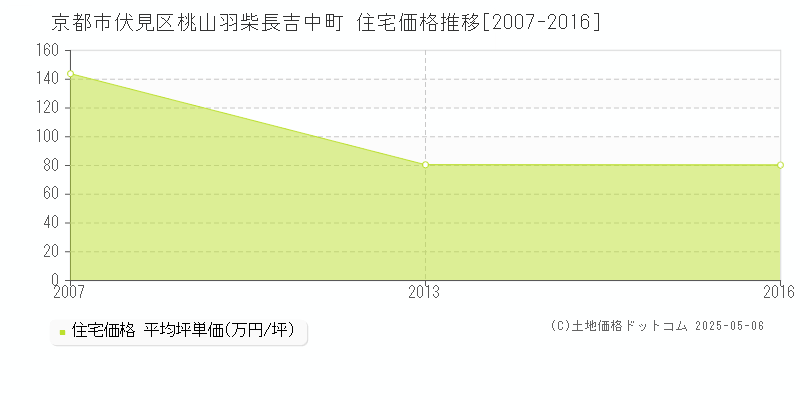 桃山羽柴長吉中町(京都市伏見区)の住宅価格推移グラフ(坪単価)[2007-2016年]