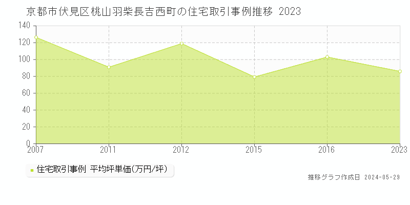 京都市伏見区桃山羽柴長吉西町の住宅価格推移グラフ 