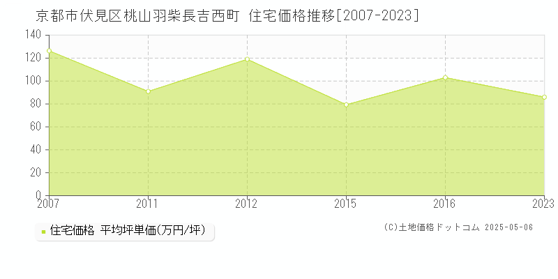 桃山羽柴長吉西町(京都市伏見区)の住宅価格推移グラフ(坪単価)[2007-2023年]