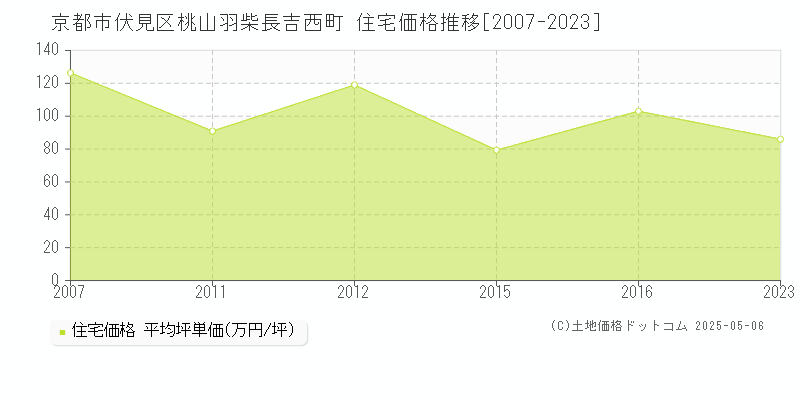 京都市伏見区桃山羽柴長吉西町の住宅価格推移グラフ 