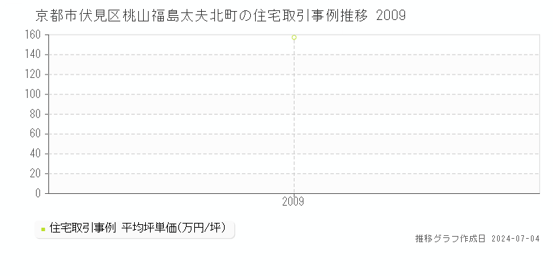 京都市伏見区桃山福島太夫北町の住宅価格推移グラフ 