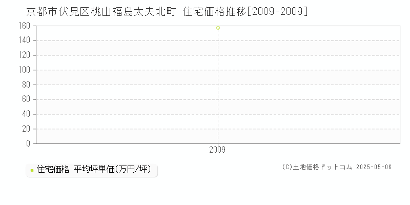 京都市伏見区桃山福島太夫北町の住宅価格推移グラフ 