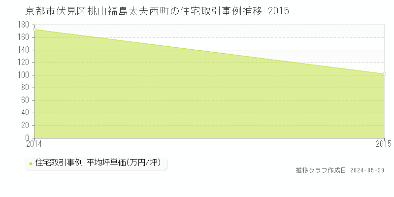 京都市伏見区桃山福島太夫西町の住宅価格推移グラフ 