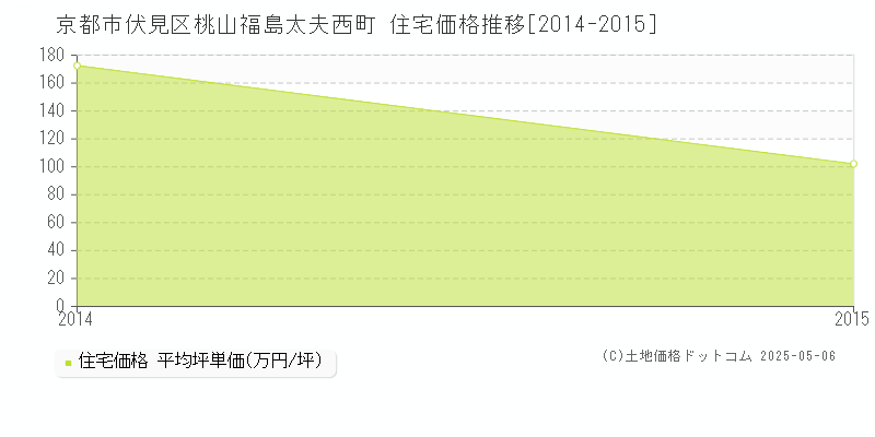 桃山福島太夫西町(京都市伏見区)の住宅価格推移グラフ(坪単価)[2014-2015年]