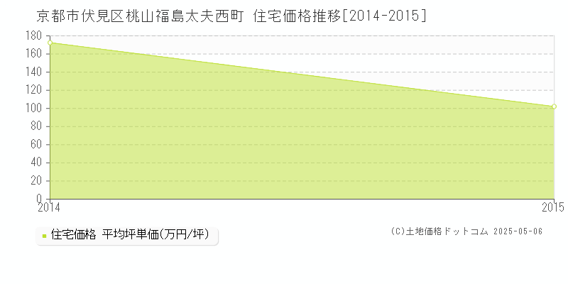 京都市伏見区桃山福島太夫西町の住宅取引価格推移グラフ 