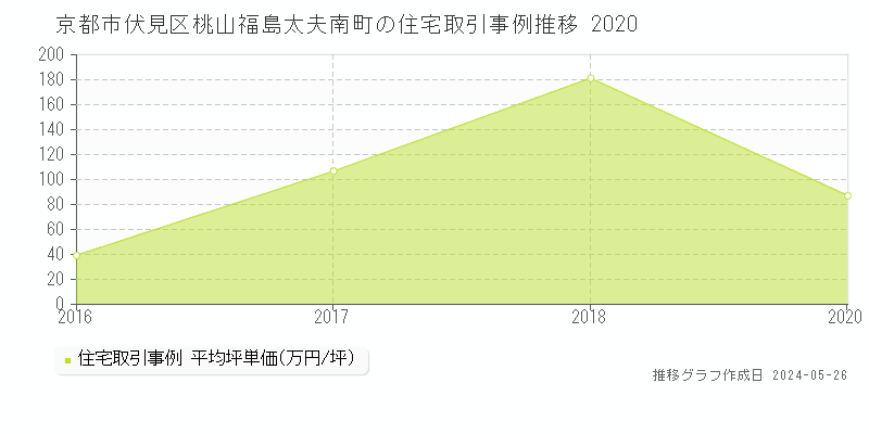 京都市伏見区桃山福島太夫南町の住宅価格推移グラフ 