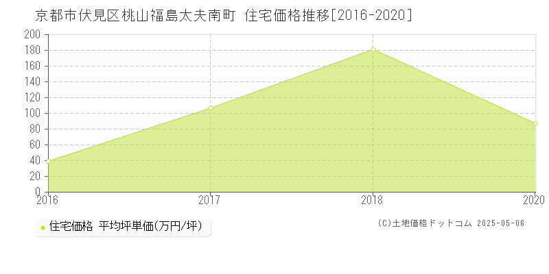桃山福島太夫南町(京都市伏見区)の住宅価格推移グラフ(坪単価)[2016-2020年]