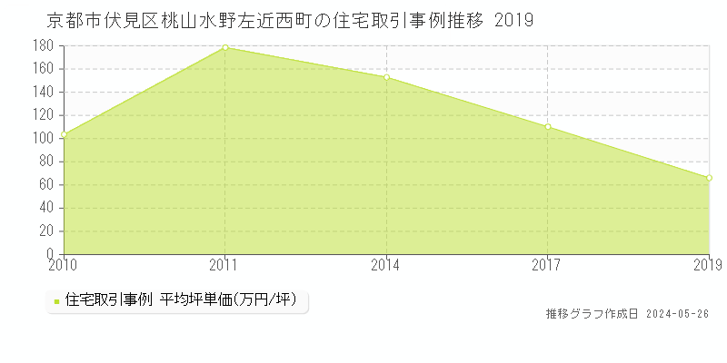 京都市伏見区桃山水野左近西町の住宅価格推移グラフ 