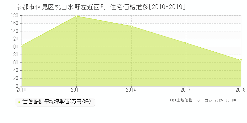 桃山水野左近西町(京都市伏見区)の住宅価格推移グラフ(坪単価)[2010-2019年]