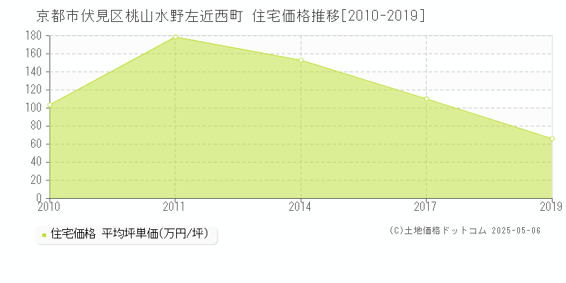 京都市伏見区桃山水野左近西町の住宅価格推移グラフ 